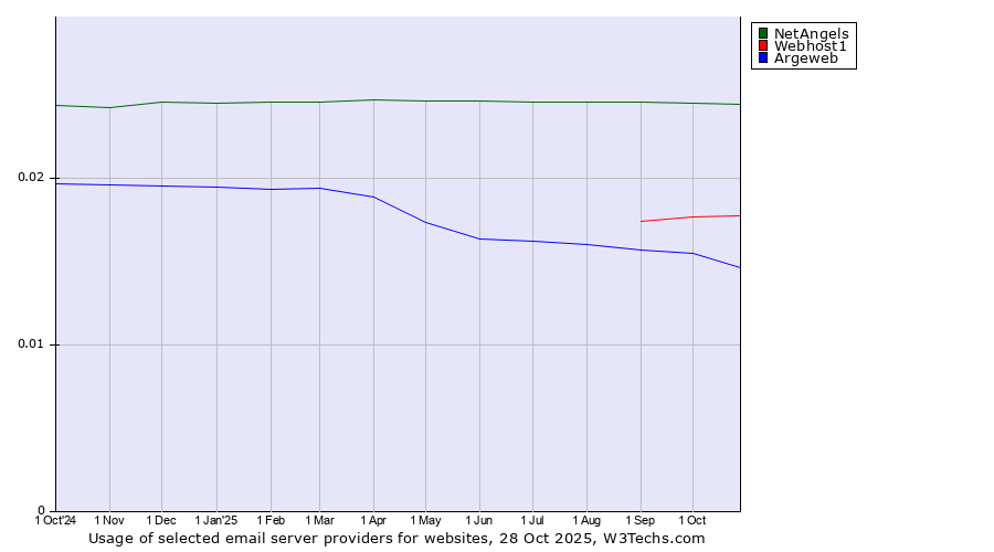 Historical trends in the usage of NetAngels vs. Webhost1 vs. Argeweb