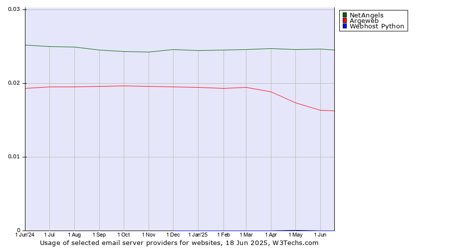 Historical trends in the usage of NetAngels vs. Argeweb vs. Webhost Python