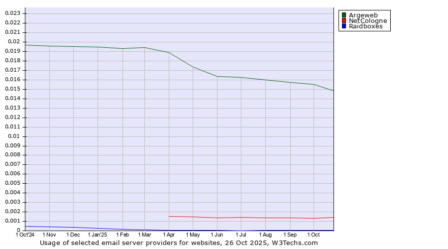 Historical trends in the usage of Argeweb vs. NetCologne vs. Raidboxes