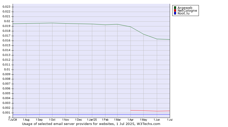 Historical trends in the usage of Argeweb vs. NetCologne vs. Root.lu