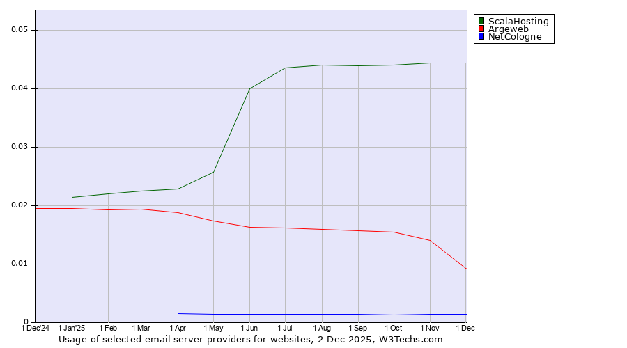 Historical trends in the usage of ScalaHosting vs. Argeweb vs. NetCologne