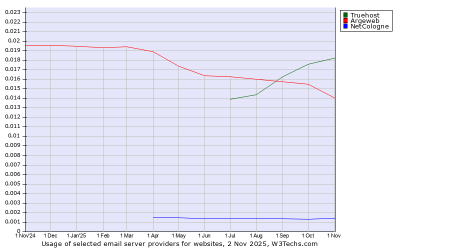 Historical trends in the usage of Truehost vs. Argeweb vs. NetCologne