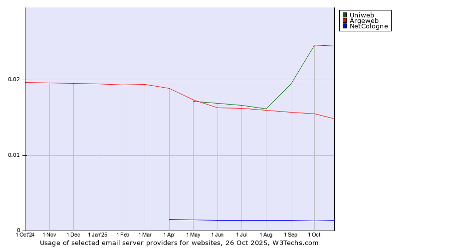 Historical trends in the usage of Uniweb vs. Argeweb vs. NetCologne