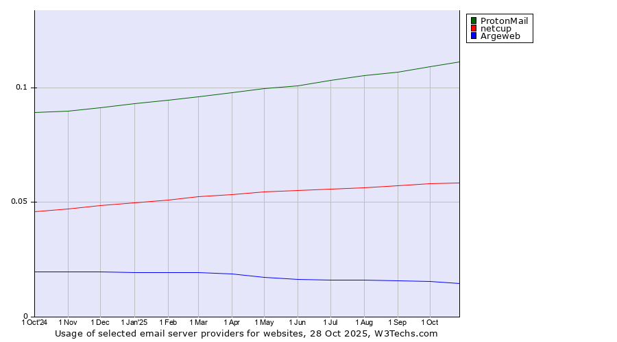 Historical trends in the usage of ProtonMail vs. netcup vs. Argeweb
