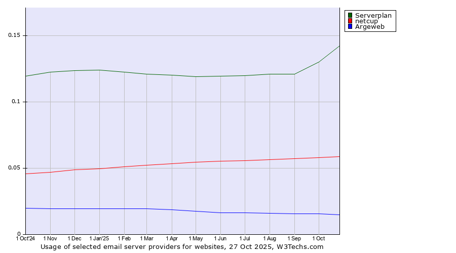 Historical trends in the usage of Serverplan vs. netcup vs. Argeweb