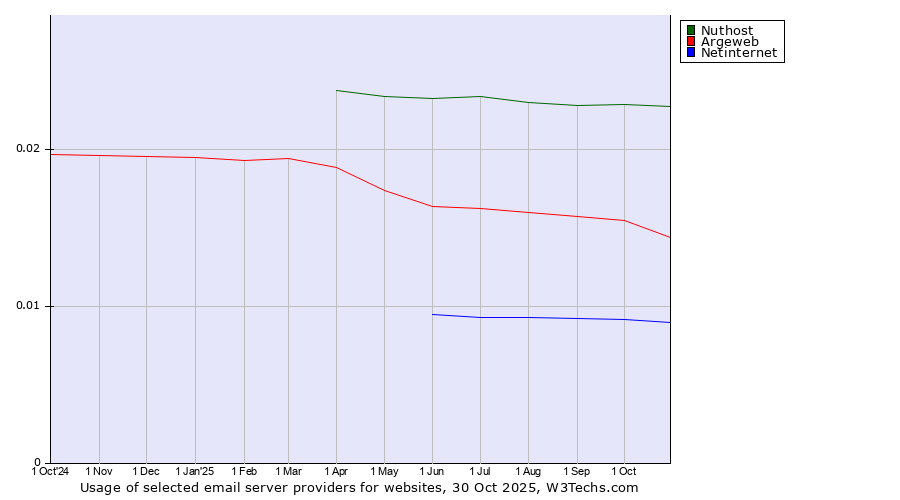 Historical trends in the usage of Nuthost vs. Argeweb vs. Netinternet