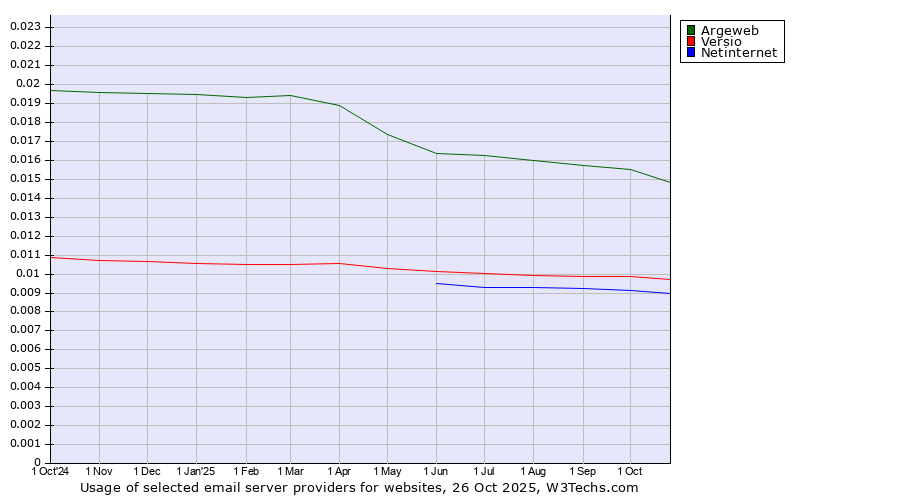 Historical trends in the usage of Argeweb vs. Versio vs. Netinternet
