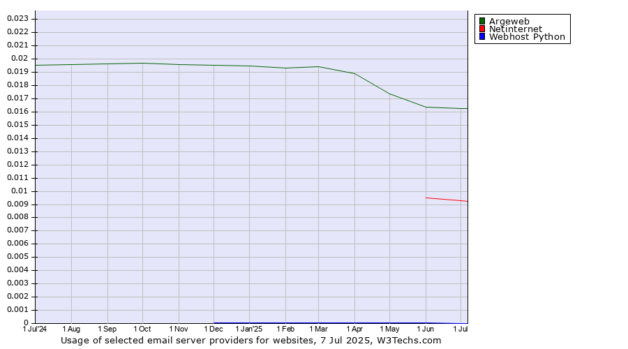Historical trends in the usage of Argeweb vs. Netinternet vs. Webhost Python