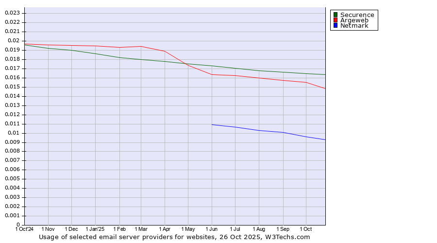 Historical trends in the usage of Securence vs. Argeweb vs. Netmark