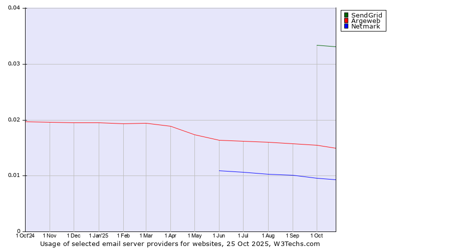 Historical trends in the usage of SendGrid vs. Argeweb vs. Netmark