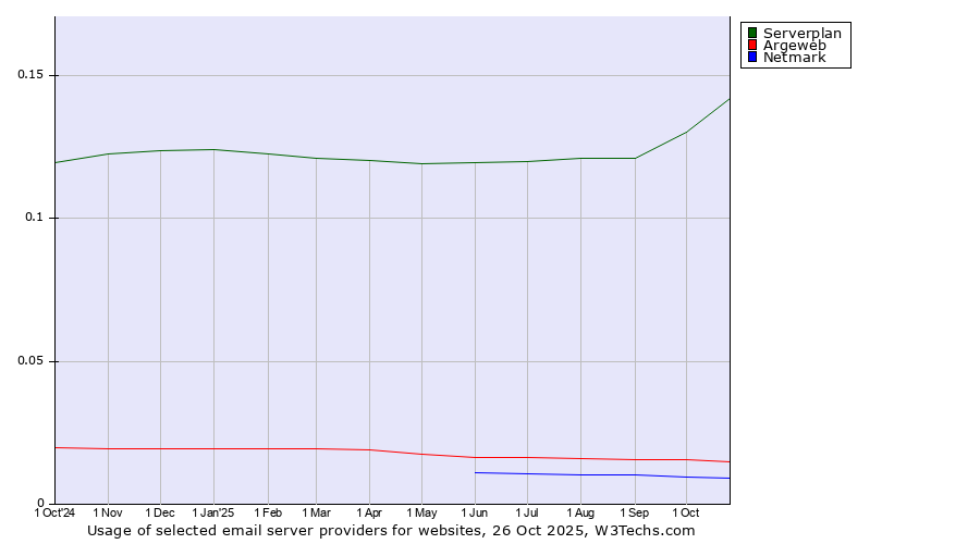 Historical trends in the usage of Serverplan vs. Argeweb vs. Netmark