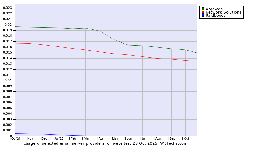 Historical trends in the usage of Argeweb vs. Network Solutions vs. Raidboxes