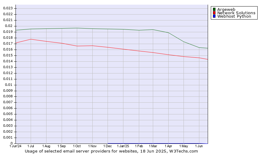 Historical trends in the usage of Argeweb vs. Network Solutions vs. Webhost Python
