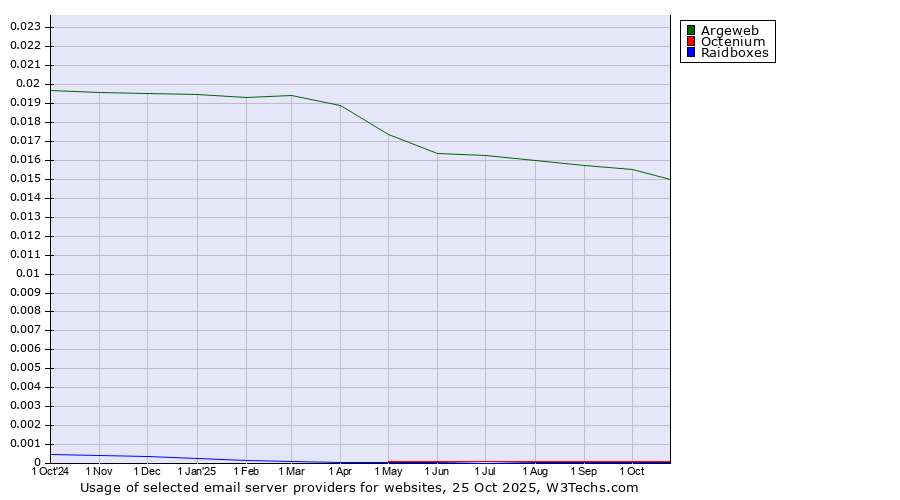Historical trends in the usage of Argeweb vs. Octenium vs. Raidboxes