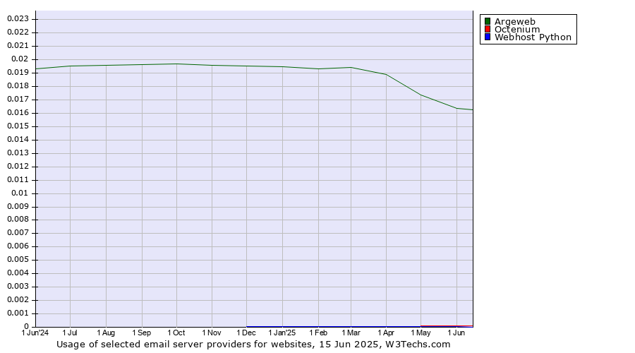 Historical trends in the usage of Argeweb vs. Octenium vs. Webhost Python