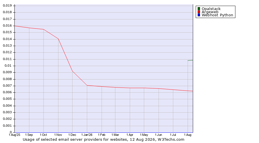 Historical trends in the usage of Opalstack vs. Argeweb vs. Webhost Python