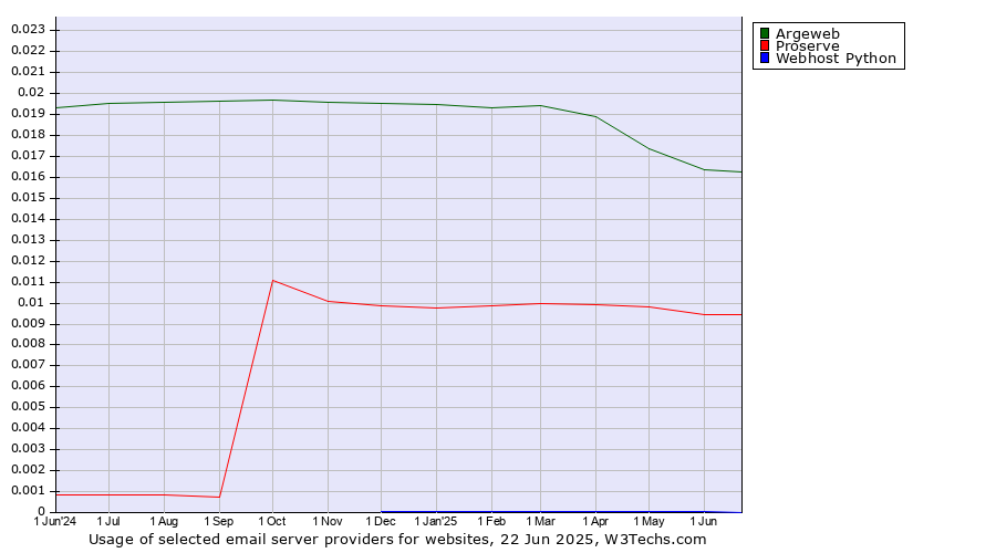 Historical trends in the usage of Argeweb vs. Proserve vs. Webhost Python