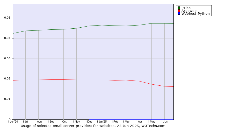Historical trends in the usage of PTisp vs. Argeweb vs. Webhost Python