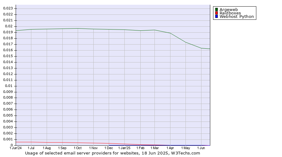 Historical trends in the usage of Argeweb vs. Raidboxes vs. Webhost Python