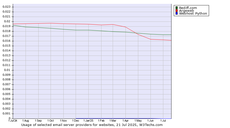 Historical trends in the usage of Rediff.com vs. Argeweb vs. Webhost Python