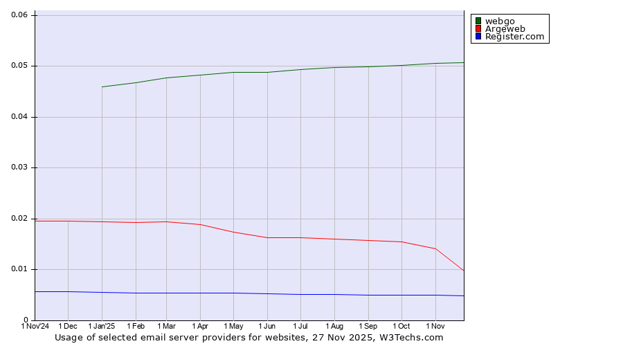 Historical trends in the usage of webgo vs. Argeweb vs. Register.com