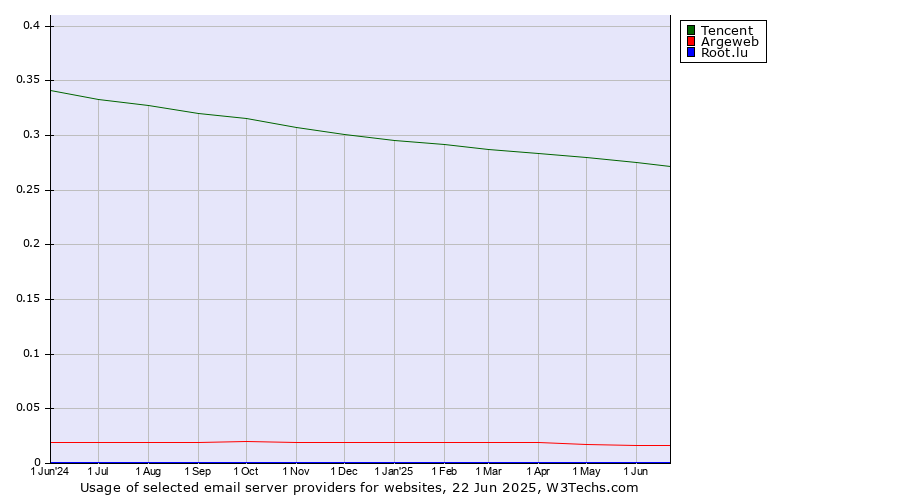 Historical trends in the usage of Tencent vs. Argeweb vs. Root.lu