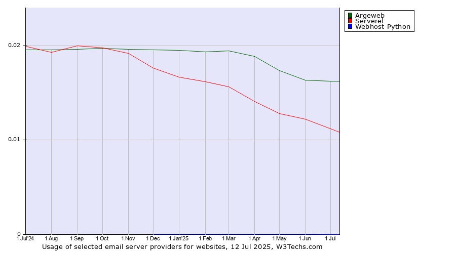 Historical trends in the usage of Argeweb vs. Serverel vs. Webhost Python