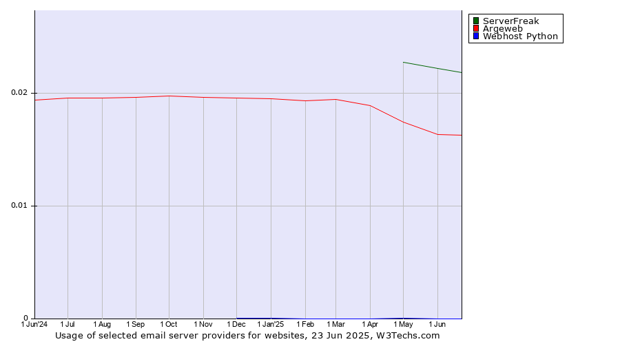 Historical trends in the usage of ServerFreak vs. Argeweb vs. Webhost Python