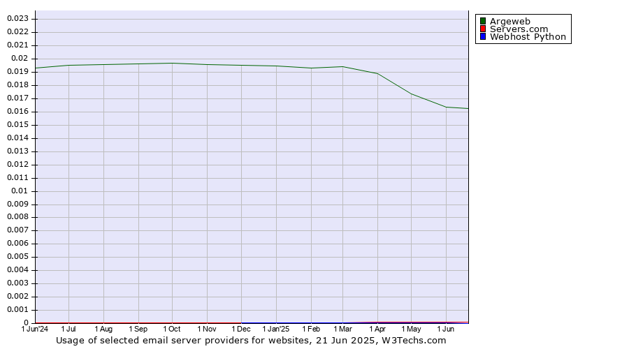 Historical trends in the usage of Argeweb vs. Servers.com vs. Webhost Python