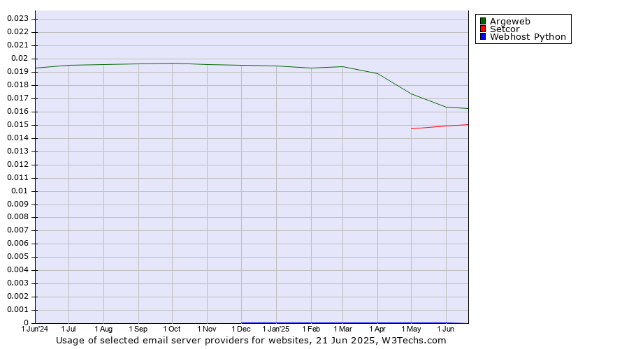 Historical trends in the usage of Argeweb vs. Setcor vs. Webhost Python