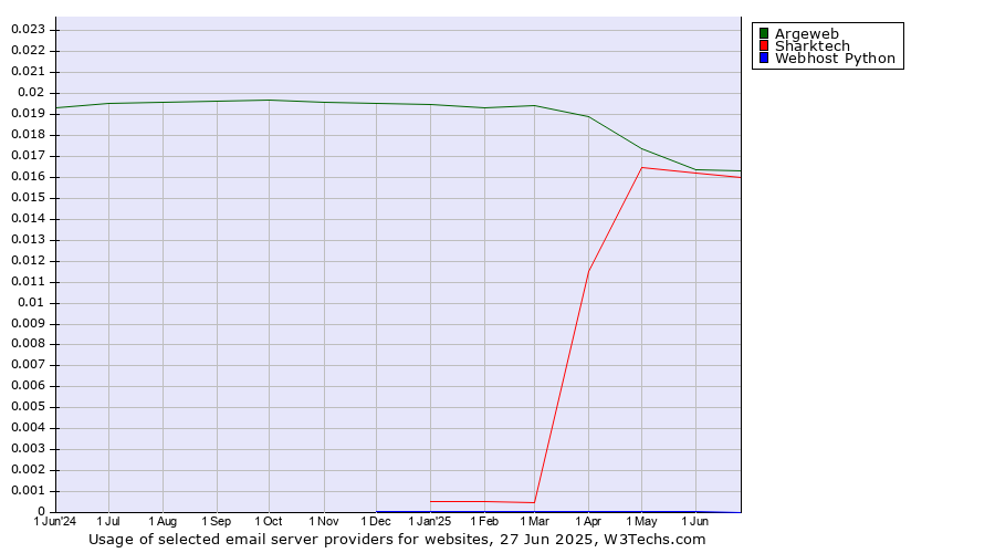 Historical trends in the usage of Argeweb vs. Sharktech vs. Webhost Python