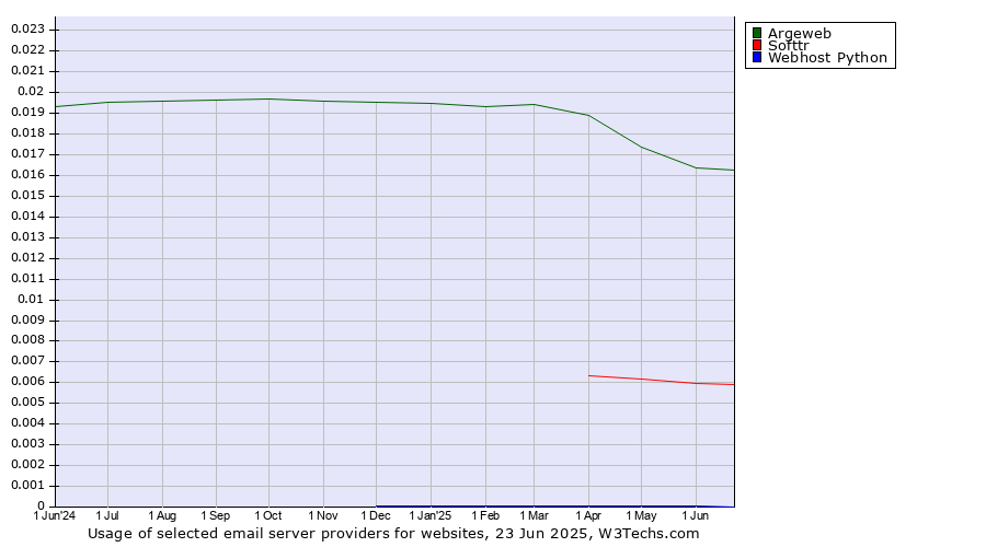 Historical trends in the usage of Argeweb vs. Softtr vs. Webhost Python