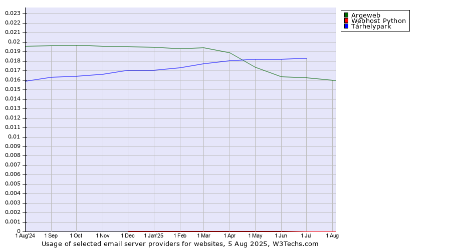 Historical trends in the usage of Tárhelypark vs. Argeweb vs. Webhost Python