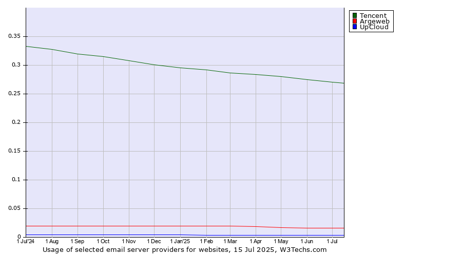 Historical trends in the usage of Tencent vs. Argeweb vs. UpCloud