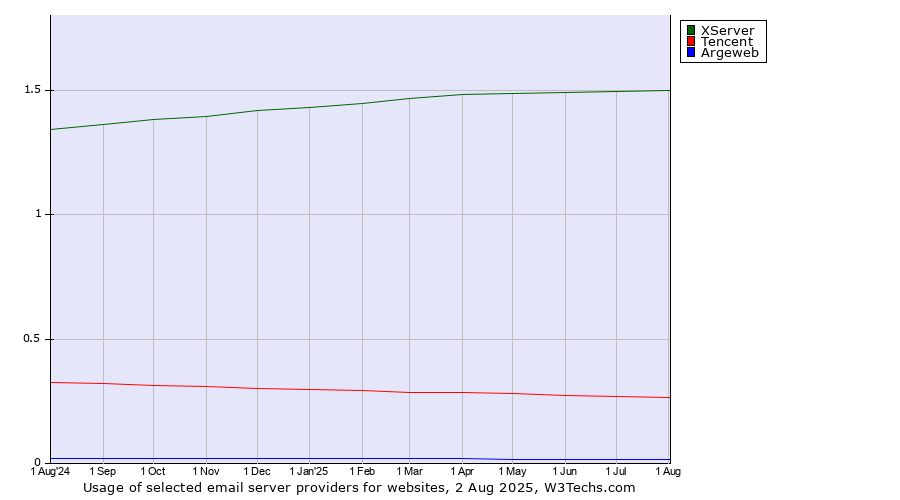 Historical trends in the usage of XServer vs. Tencent vs. Argeweb