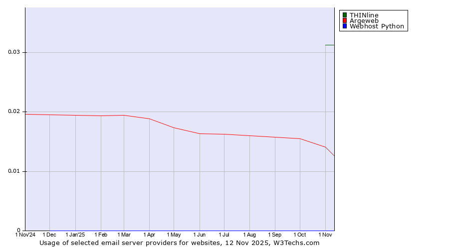 Historical trends in the usage of THINline vs. Argeweb vs. Webhost Python