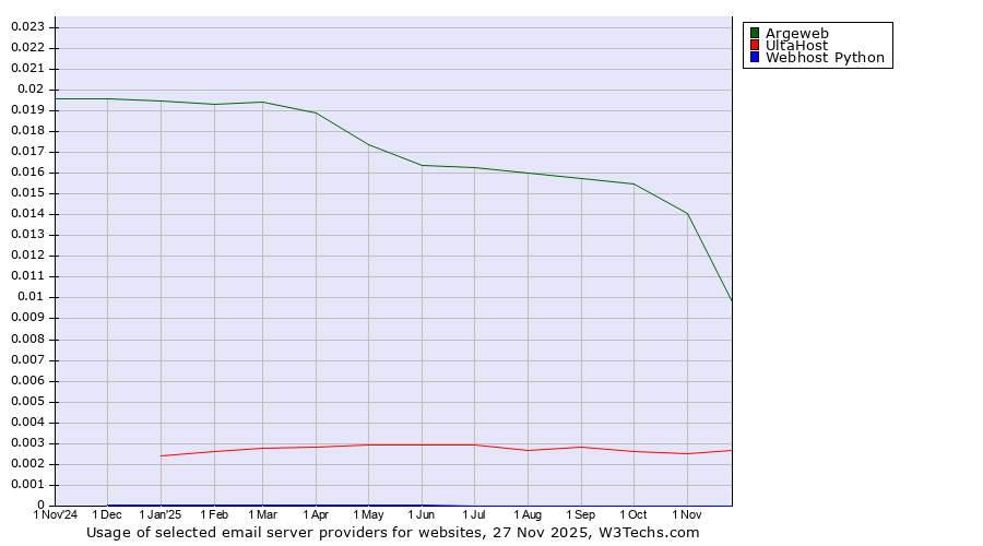 Historical trends in the usage of Argeweb vs. UltaHost vs. Webhost Python