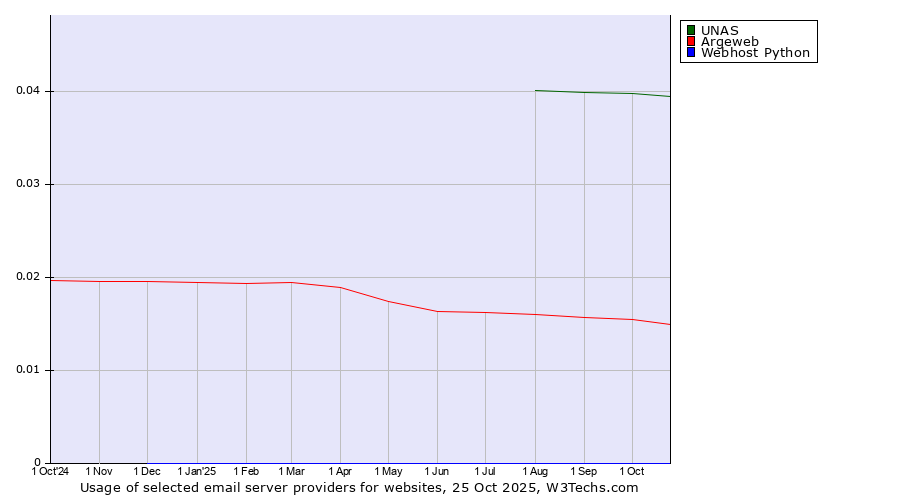 Historical trends in the usage of UNAS vs. Argeweb vs. Webhost Python