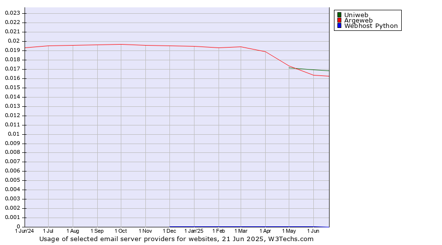 Historical trends in the usage of Uniweb vs. Argeweb vs. Webhost Python