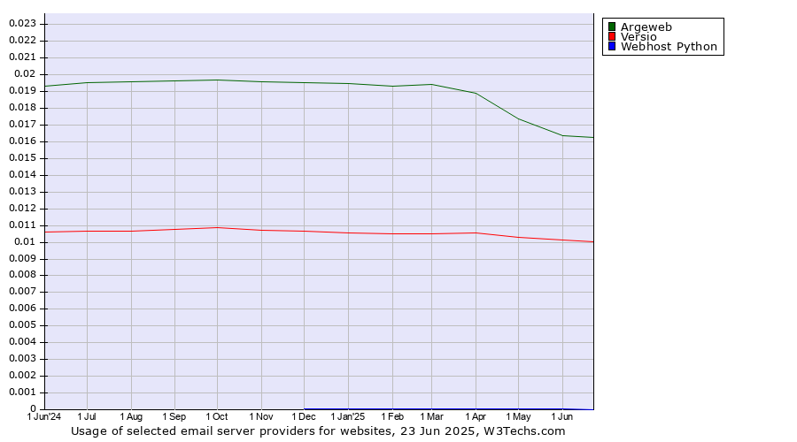 Historical trends in the usage of Argeweb vs. Versio vs. Webhost Python