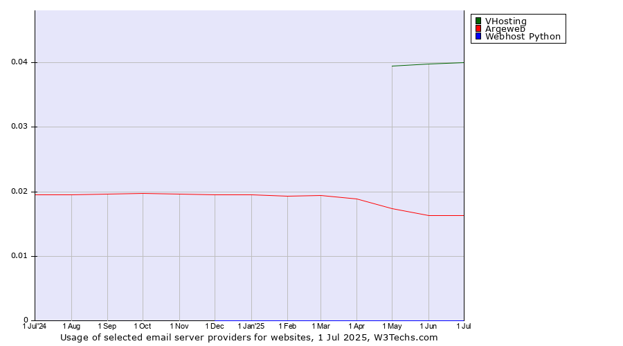 Historical trends in the usage of VHosting vs. Argeweb vs. Webhost Python