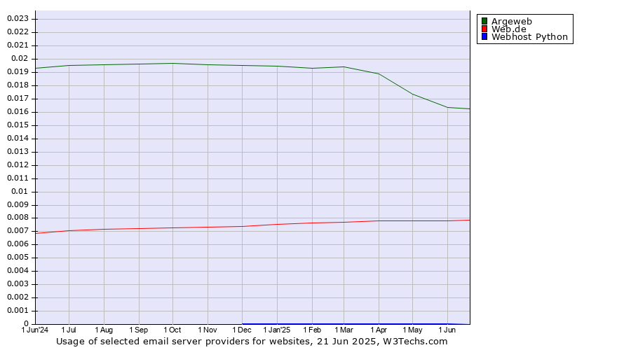 Historical trends in the usage of Argeweb vs. Web.de vs. Webhost Python