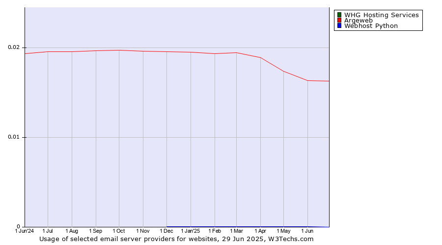 Historical trends in the usage of Argeweb vs. WHG Hosting Services vs. Webhost Python