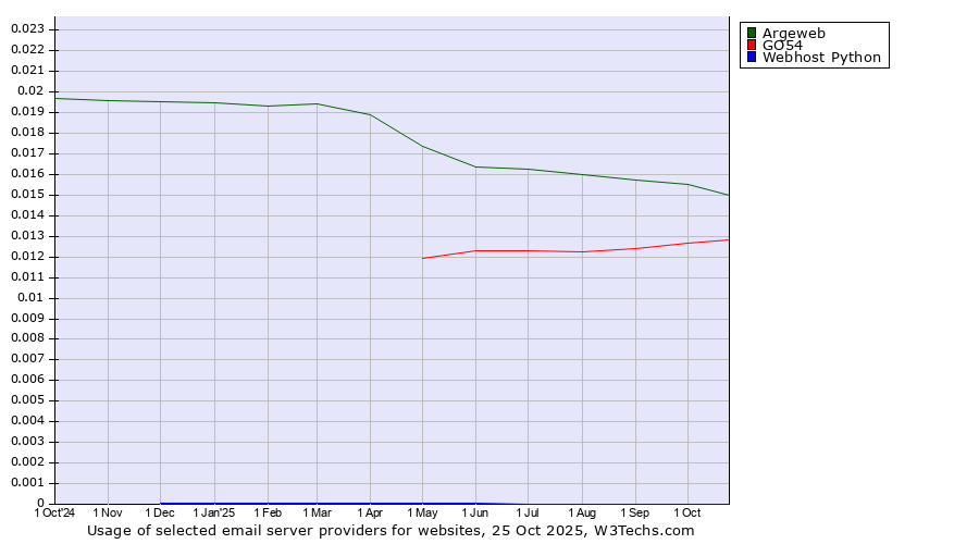 Historical trends in the usage of Argeweb vs. GO54 vs. Webhost Python