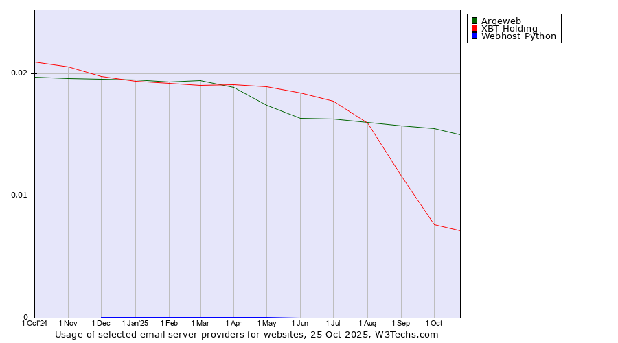 Historical trends in the usage of Argeweb vs. XBT Holding vs. Webhost Python