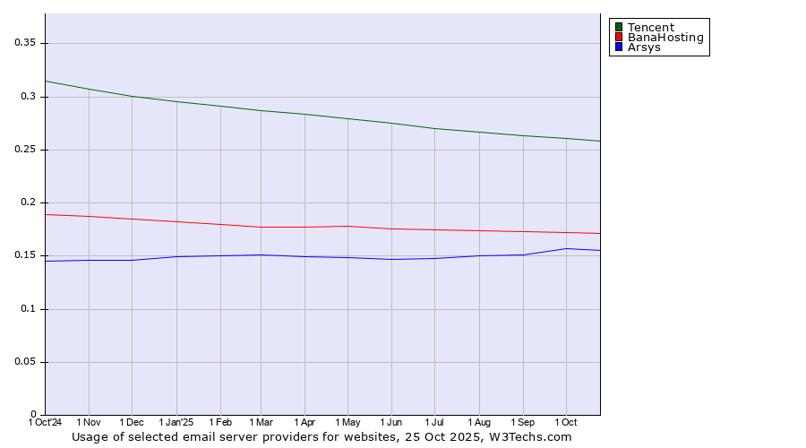Historical trends in the usage of Tencent vs. BanaHosting vs. Arsys