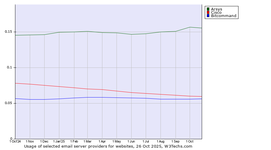 Historical trends in the usage of Arsys vs. Cisco vs. Bitcommand