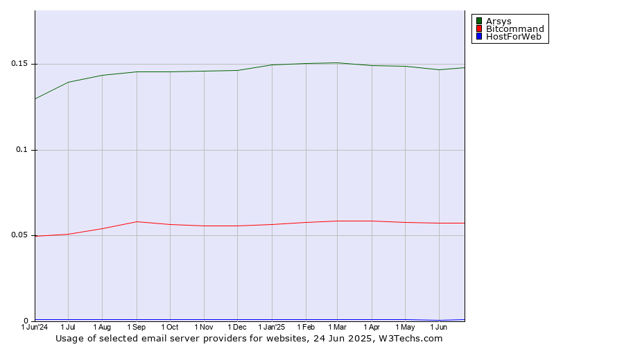 Historical trends in the usage of Arsys vs. Bitcommand vs. HostForWeb