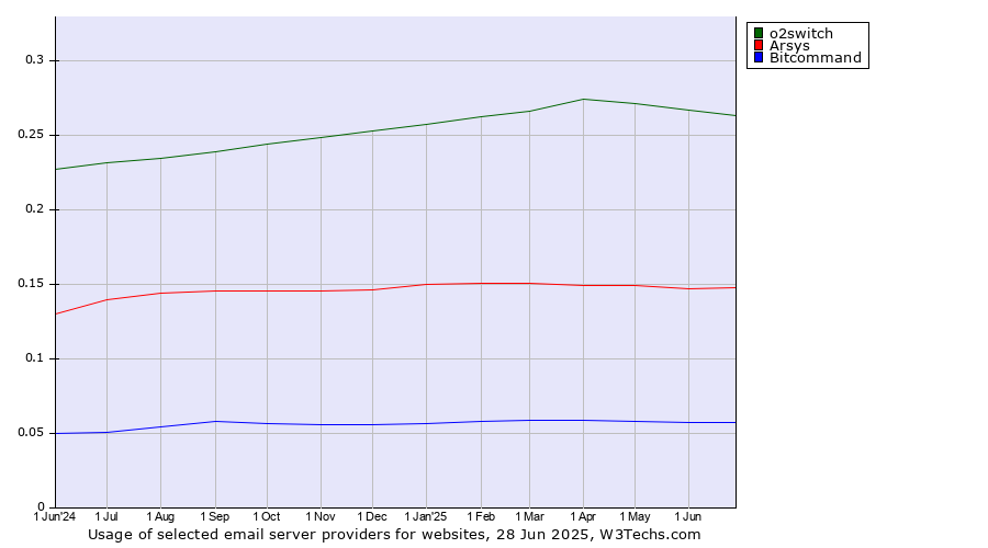 Historical trends in the usage of o2switch vs. Arsys vs. Bitcommand