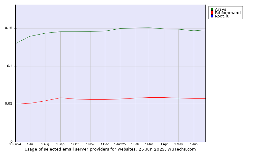 Historical trends in the usage of Arsys vs. Bitcommand vs. Root.lu